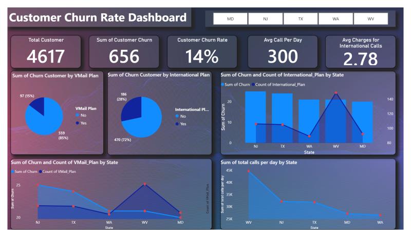 Customer Churn Prediction