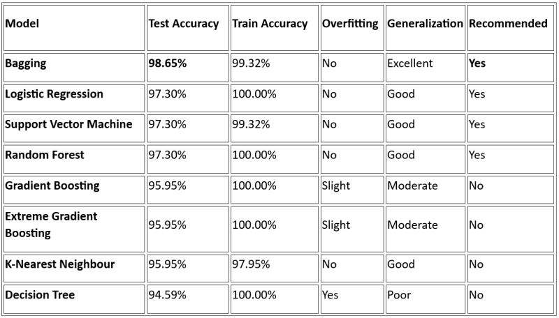 Skin Disorder Prediction