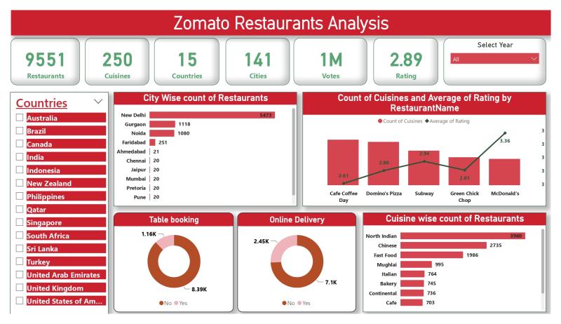 Zomato Restaurants Analysis